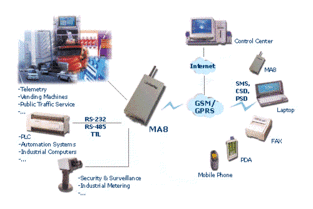 海豚科技MA86 串口轉(zhuǎn)GPRS工業(yè)無(wú)線(xiàn)通信模塊產(chǎn)品詳解與應(yīng)用指南